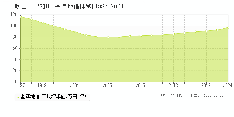 昭和町(吹田市)の基準地価推移グラフ(坪単価)[1997-2024年]
