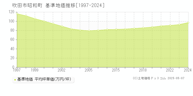 吹田市昭和町の基準地価推移グラフ 