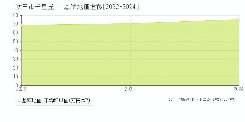 千里丘上(吹田市)の基準地価推移グラフ(坪単価)[2022-2024年]