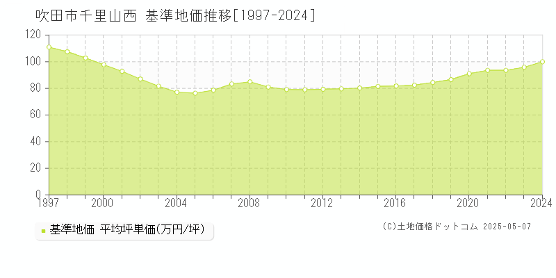 千里山西(吹田市)の基準地価推移グラフ(坪単価)[1997-2024年]