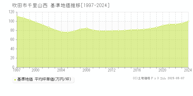 吹田市千里山西の基準地価推移グラフ 