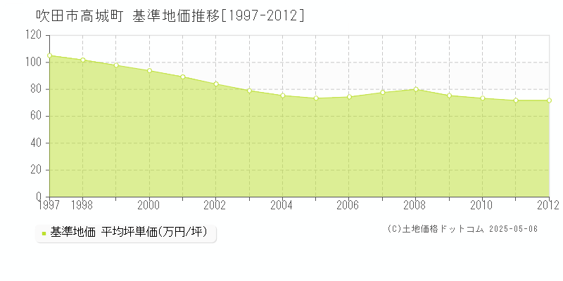 高城町(吹田市)の基準地価推移グラフ(坪単価)[1997-2012年]