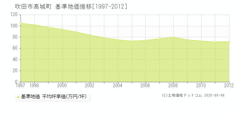 吹田市高城町の基準地価推移グラフ 