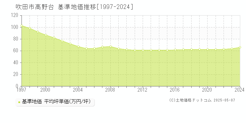 高野台(吹田市)の基準地価推移グラフ(坪単価)[1997-2024年]