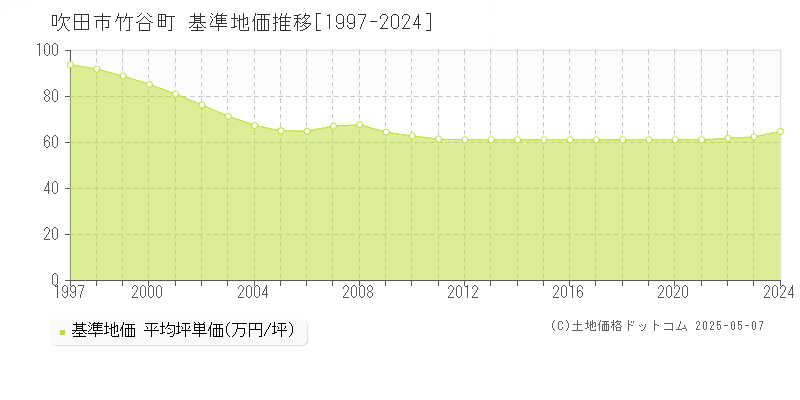 竹谷町(吹田市)の基準地価推移グラフ(坪単価)[1997-2024年]