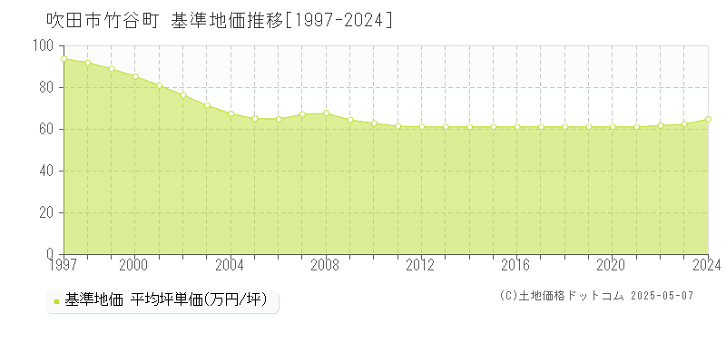 吹田市竹谷町の基準地価推移グラフ 