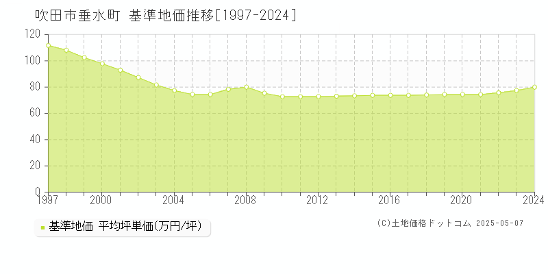 垂水町(吹田市)の基準地価推移グラフ(坪単価)[1997-2024年]