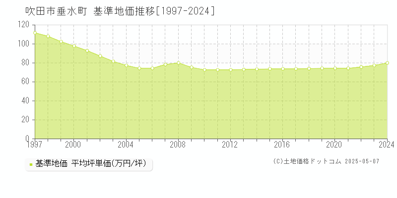 吹田市垂水町の基準地価推移グラフ 