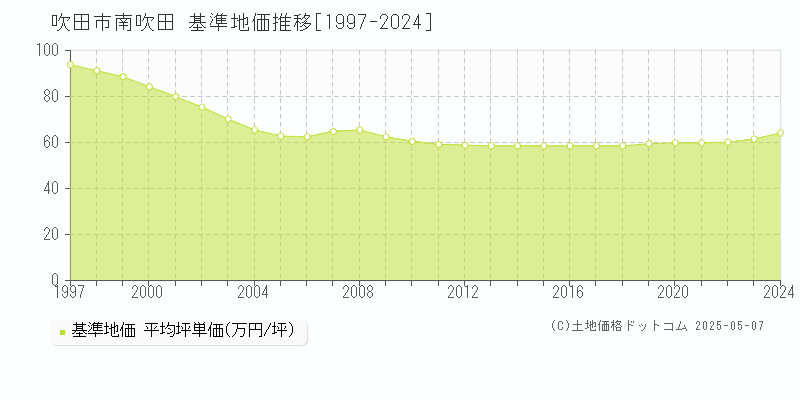 南吹田(吹田市)の基準地価推移グラフ(坪単価)[1997-2024年]