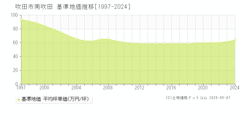 吹田市南吹田の基準地価推移グラフ 