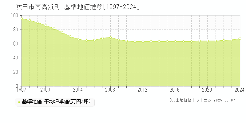 南高浜町(吹田市)の基準地価推移グラフ(坪単価)[1997-2024年]