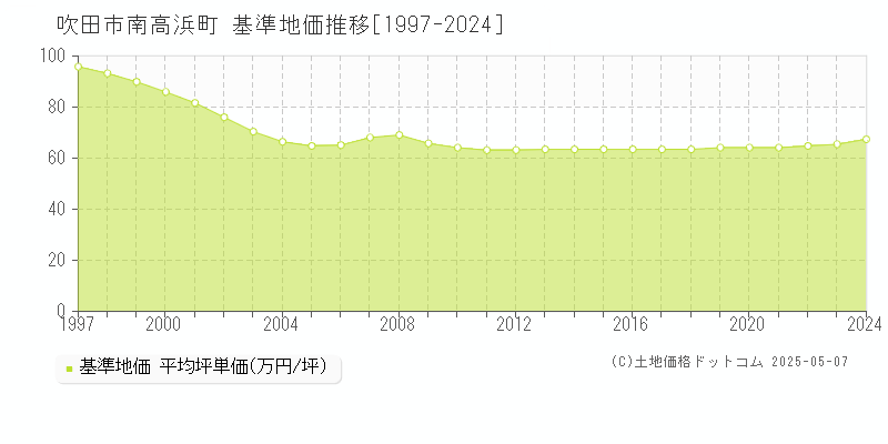 吹田市南高浜町の基準地価推移グラフ 