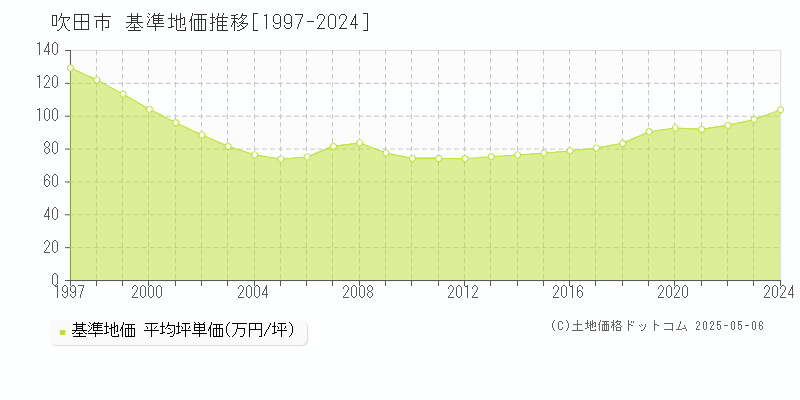 吹田市(大阪府)の基準地価推移グラフ(坪単価)[1997-2024年]