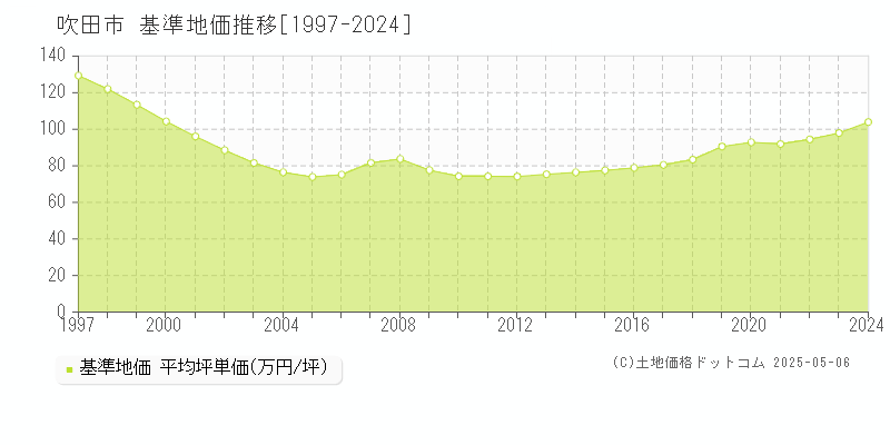 吹田市全域の基準地価推移グラフ 