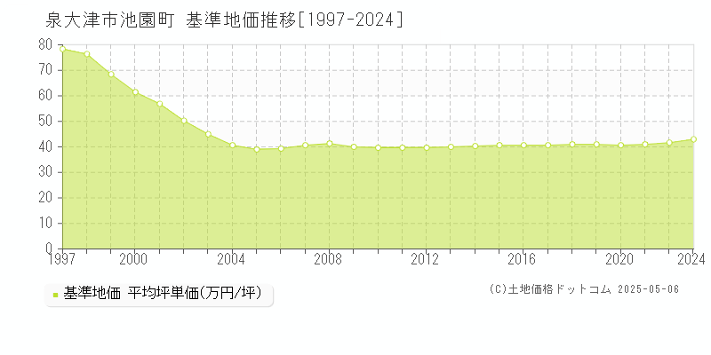 泉大津市池園町の基準地価推移グラフ 