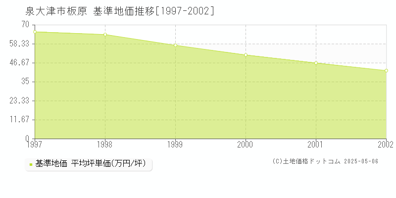 板原(泉大津市)の基準地価推移グラフ(坪単価)[1997-2002年]
