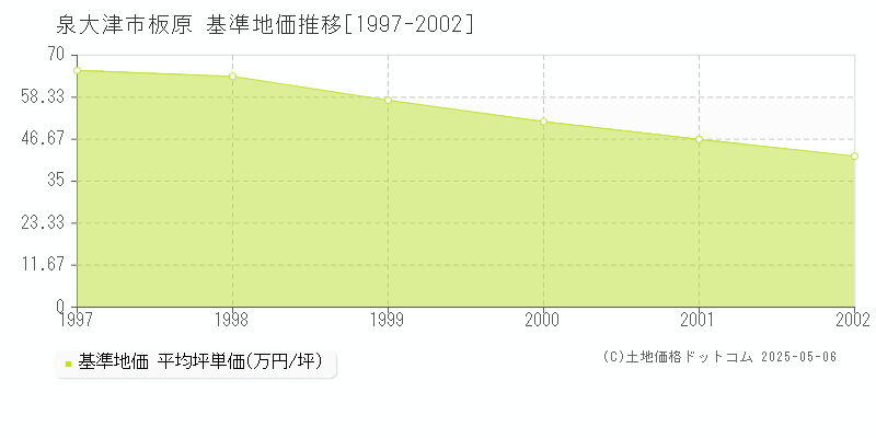 泉大津市板原の基準地価推移グラフ 