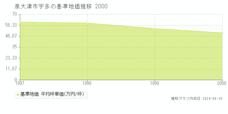 泉大津市宇多の基準地価推移グラフ 