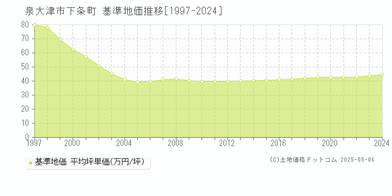 下条町(泉大津市)の基準地価推移グラフ(坪単価)[1997-2024年]