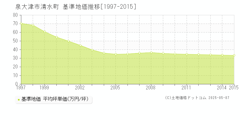 清水町(泉大津市)の基準地価推移グラフ(坪単価)[1997-2015年]
