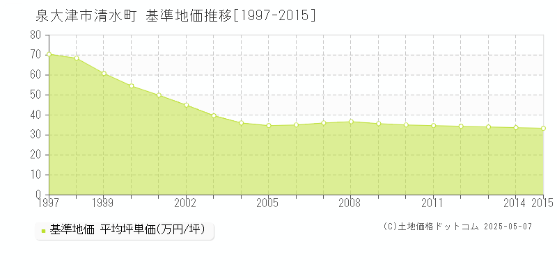 泉大津市清水町の基準地価推移グラフ 