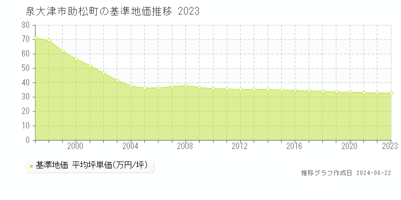 泉大津市助松町の基準地価推移グラフ 
