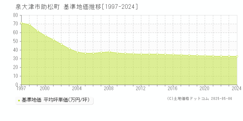 助松町(泉大津市)の基準地価推移グラフ(坪単価)[1997-2024年]