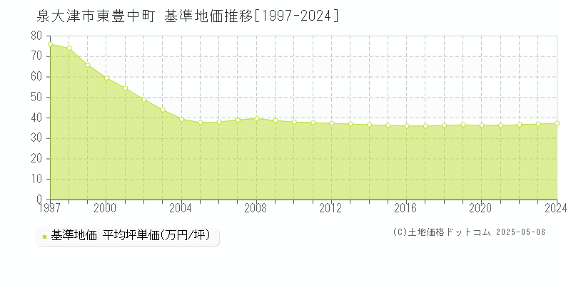 東豊中町(泉大津市)の基準地価推移グラフ(坪単価)[1997-2024年]