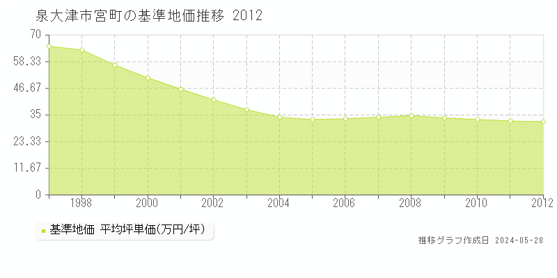 泉大津市宮町の基準地価推移グラフ 