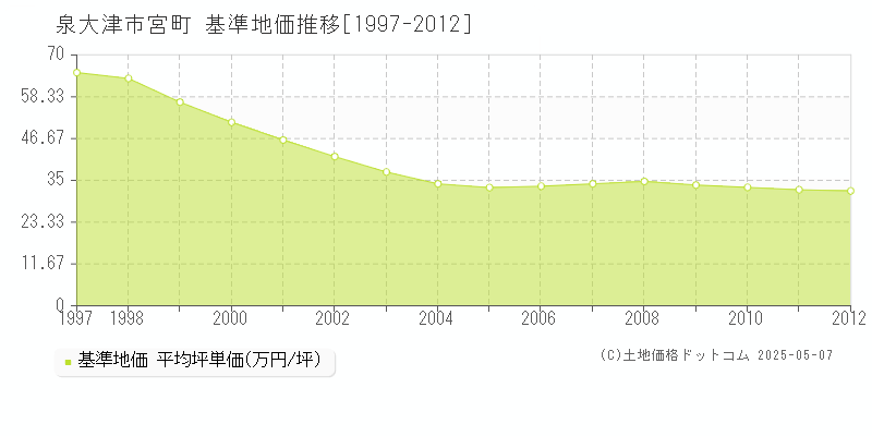 宮町(泉大津市)の基準地価推移グラフ(坪単価)[1997-2012年]