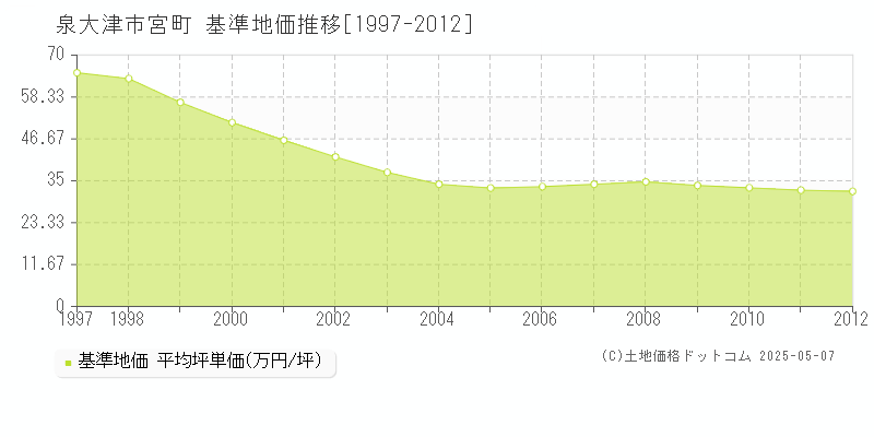 泉大津市宮町の基準地価推移グラフ 