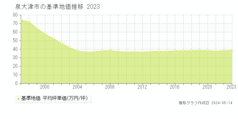 泉大津市全域の基準地価推移グラフ 