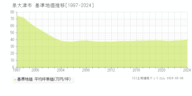 泉大津市(大阪府)の基準地価推移グラフ(坪単価)[1997-2024年]