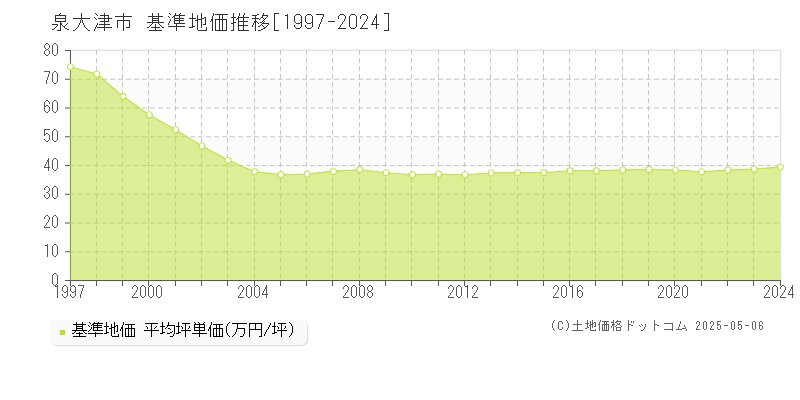 泉大津市全域の基準地価推移グラフ 