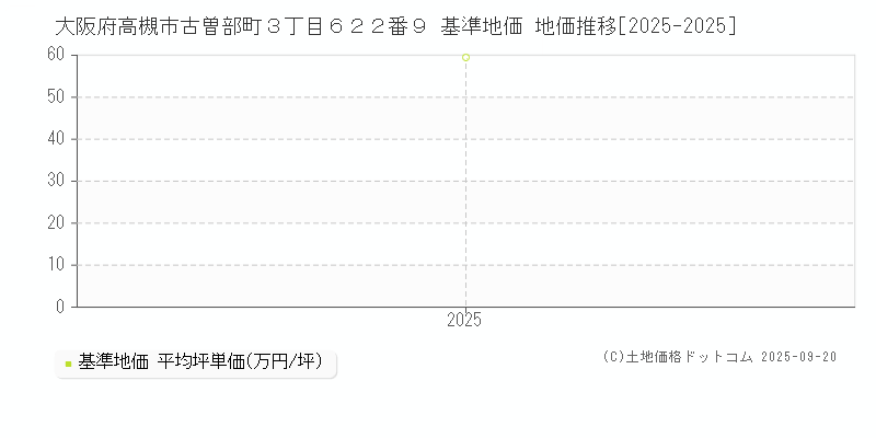 大阪府高槻市古曽部町３丁目６２２番９ 基準地価 地価推移[2025-2025]