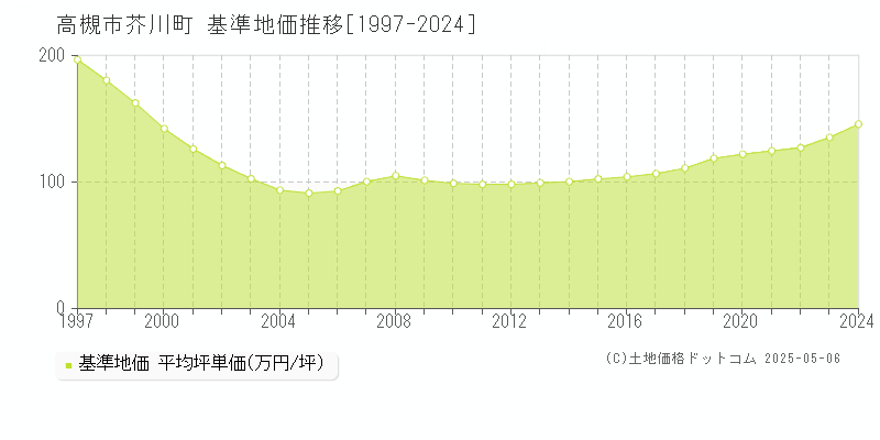 芥川町(高槻市)の基準地価推移グラフ(坪単価)[1997-2024年]