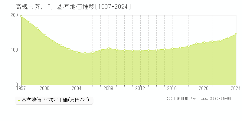 高槻市芥川町の基準地価推移グラフ 