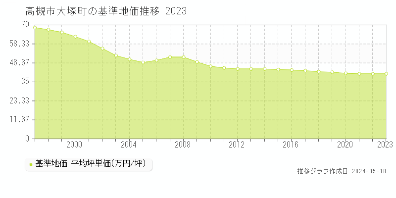高槻市大塚町の基準地価推移グラフ 