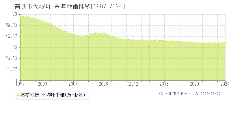 大塚町(高槻市)の基準地価推移グラフ(坪単価)[1997-2024年]