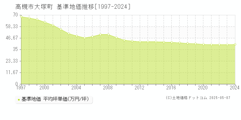 高槻市大塚町の基準地価推移グラフ 