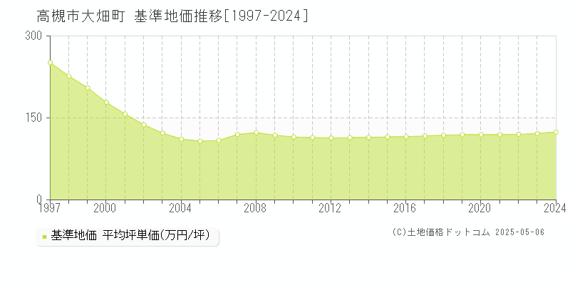 大畑町(高槻市)の基準地価推移グラフ(坪単価)[1997-2024年]