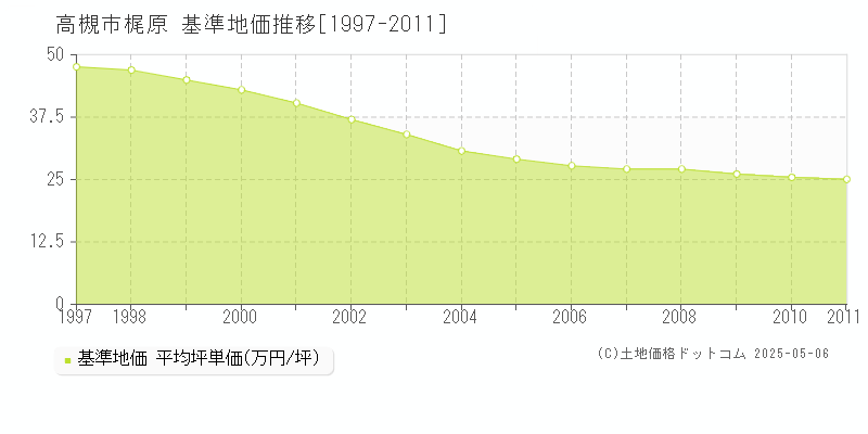 梶原(高槻市)の基準地価推移グラフ(坪単価)[1997-2011年]