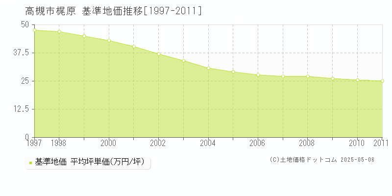 高槻市梶原の基準地価推移グラフ 