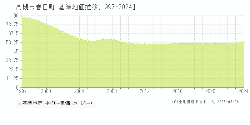 春日町(高槻市)の基準地価推移グラフ(坪単価)[1997-2024年]