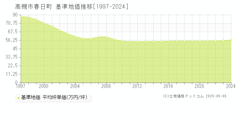 高槻市春日町の基準地価推移グラフ 