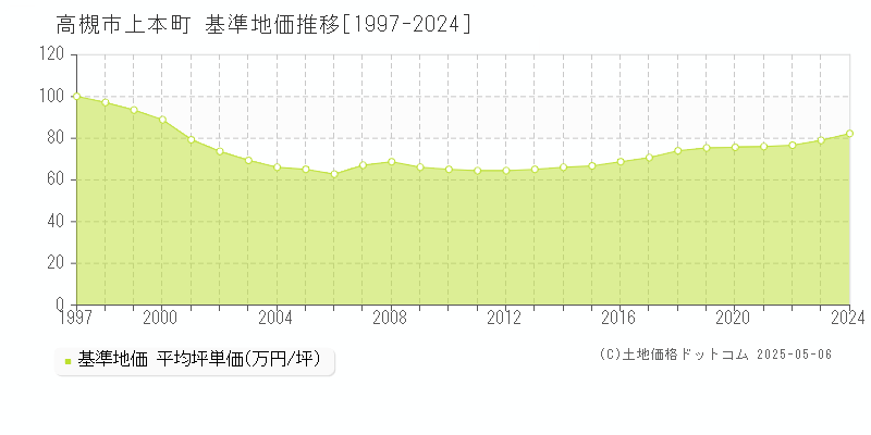 上本町(高槻市)の基準地価推移グラフ(坪単価)[1997-2024年]