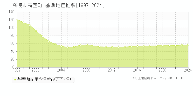 高西町(高槻市)の基準地価推移グラフ(坪単価)[1997-2024年]