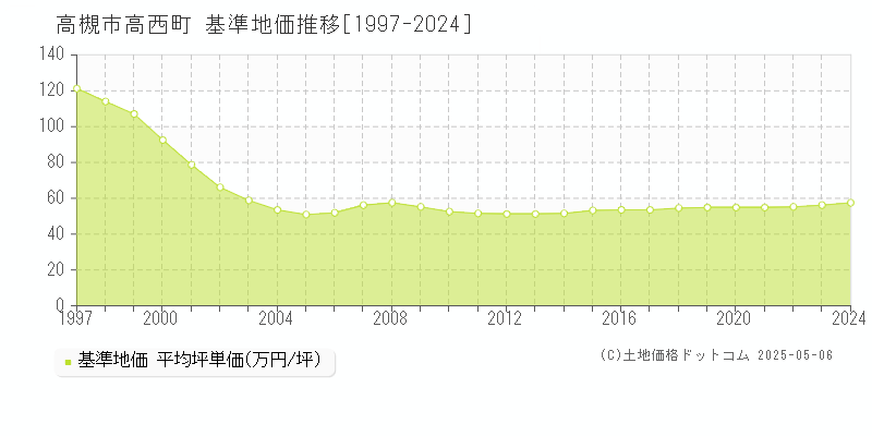 高槻市高西町の基準地価推移グラフ 