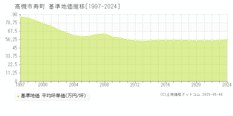 寿町(高槻市)の基準地価推移グラフ(坪単価)[1997-2024年]