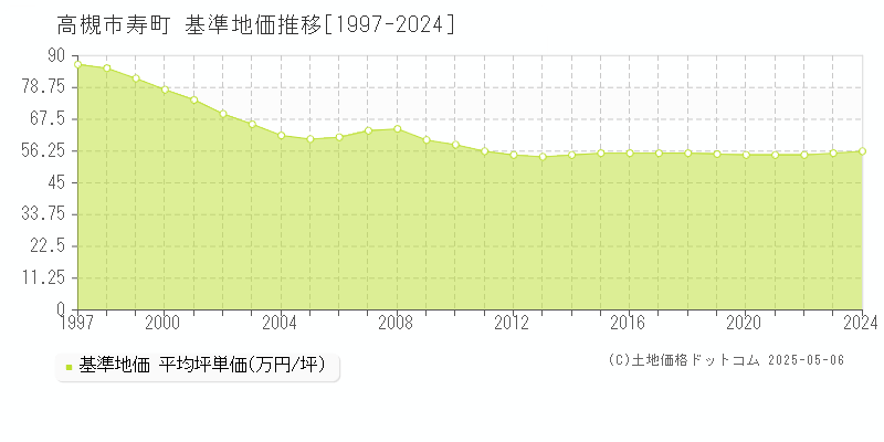 高槻市寿町の基準地価推移グラフ 